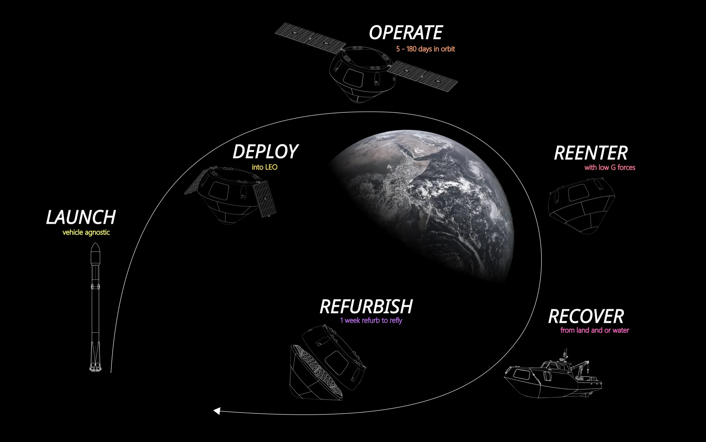 Spark-1 concept of operations: launch, deploy into low Earth orbit, operate 5 to 180 days, reenter with low G forces, recover on land or water, refurbish to refly