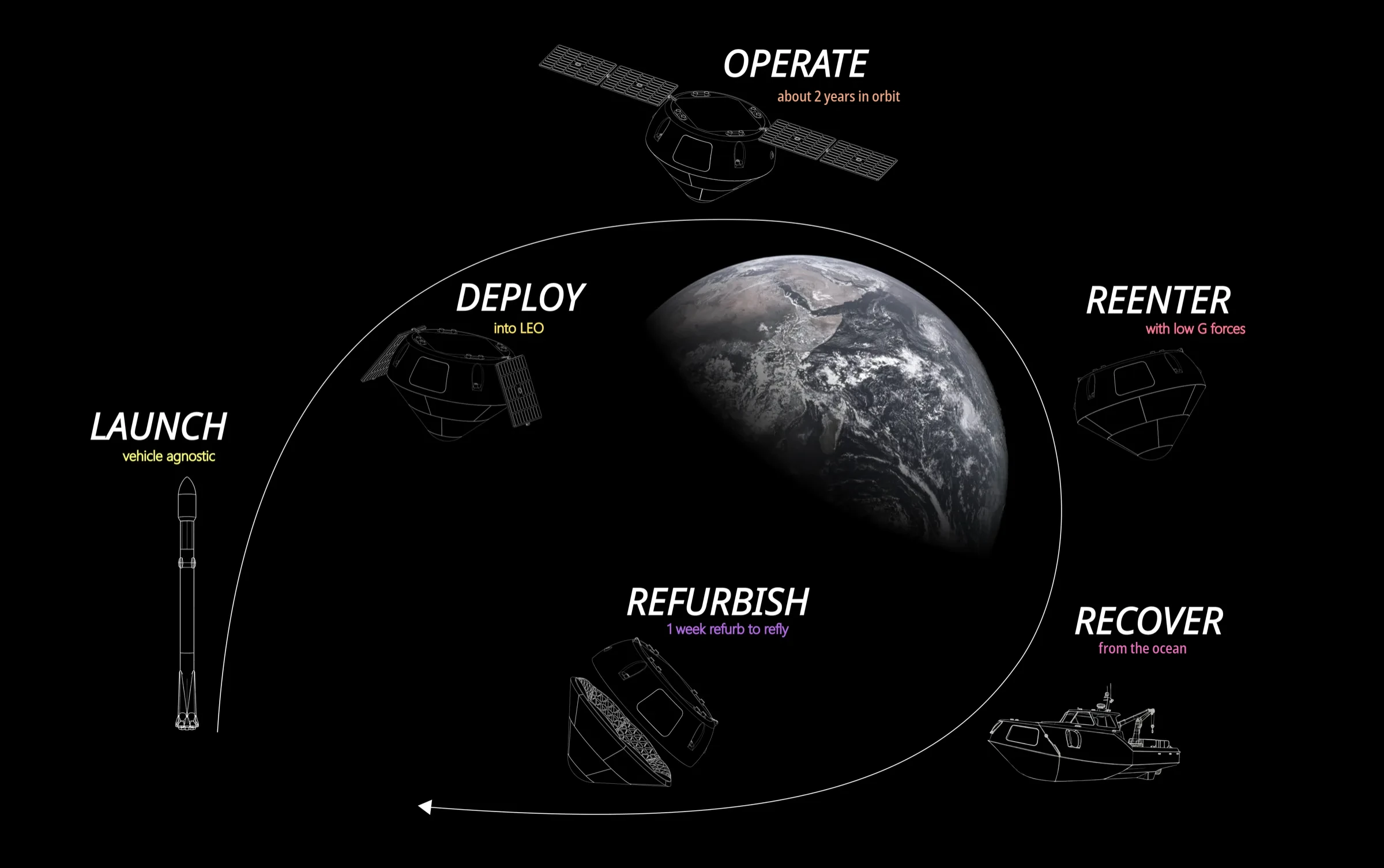 Spark-1 concept of operations: launch, deploy into low Earth orbit, operate about 2 years in orbit, reenter with low G forces, recover from the ocean, refurbish to refly